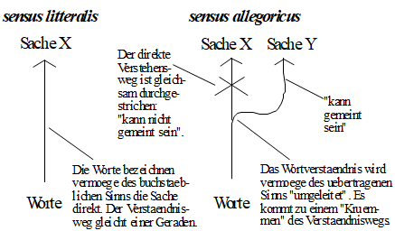 sensus litteralis und sensus allegoricus
