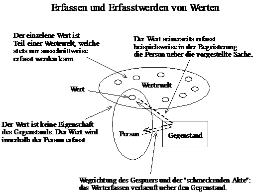 Erfassen und Erfasstwerden von Werten - Was schmeckt, hat
	 auch einen Wert