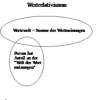 Wertrelativismus: Wertewelt ist gleich Summe der
Wertmeinungen