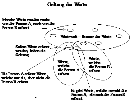 Geltung der Werte und Wertwandel