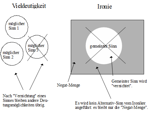 Vieldeutigkeit der Ironie