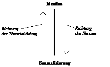 Ideation und Sensualisierung